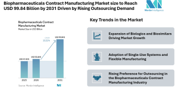 Biopharmaceuticals Contract Manufacturing Market size to Reach USD 99.84 Billion by 2031 Driven by Rising Outsourcing Demand