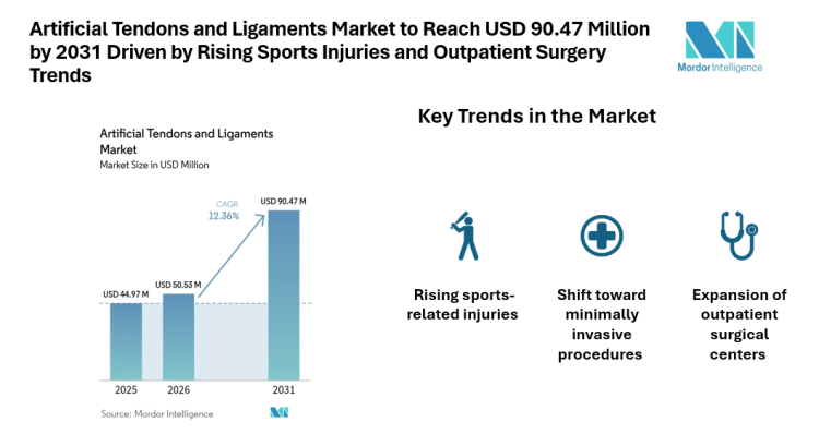 Artificial Tendons and Ligaments Market to Reach USD 90.47 Million by 2031 Driven by Rising Sports Injuries and Outpatient Surgery Trends
