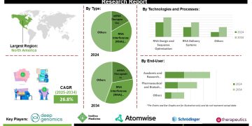 AI/ML and Computational Tools in RNA Research and Therapeutics Market Size Share Growth and Future Opportunities