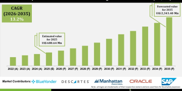 AI-Optimized Middle-Mile Linehaul Planning Platforms Market Growth and Forecast 2026 to 2035