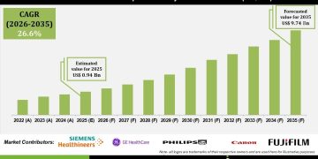 AI-Powered CT & Spectral CT Systems Market Growth Outlook
