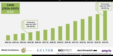 Biotech-Derived Cosmetic Ingredients Market Growth Forecast 2035