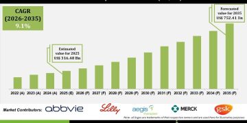 Biotherapeutics Market riven by Advanced Biotechnology Breakthroughs