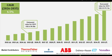Chemical Concentration Monitor Market Analysis by Technology and End User Industries