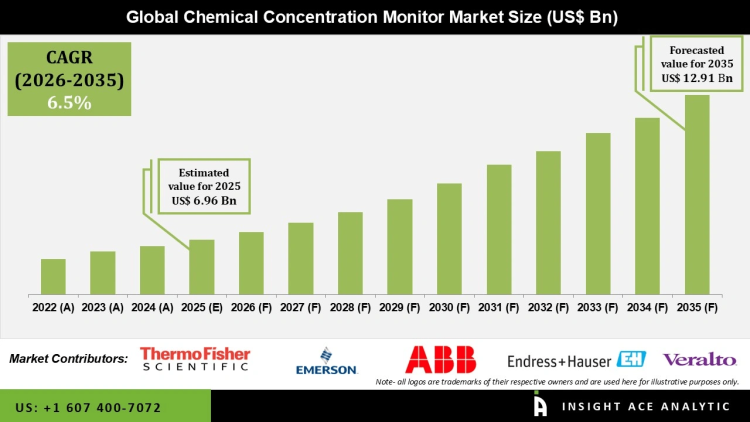 Chemical Concentration Monitor Market Analysis by Technology and End User Industries
