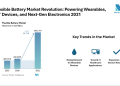 Flexible Battery Industry to Expand at 24.71% CAGR, Crossing USD 1.77 Billion by 2031