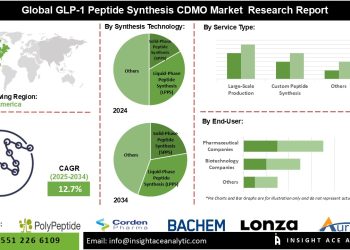 GLP-1 Peptide Synthesis CDMO Market Insights on AI Driven Peptide Development
