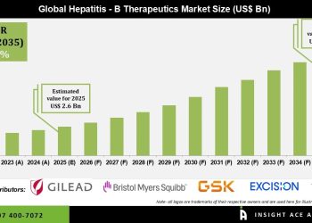 Hepatitis B Therapeutics Market Growth Driven by Government Initiatives and Awareness Programs