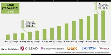 Hepatitis B Therapeutics Market Growth Driven by Government Initiatives and Awareness Programs