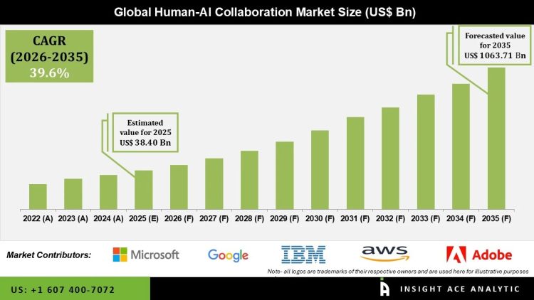 Human-AI Collaboration Market Industry Analysis and Outlook