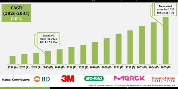 Industrial Microbiology Market Growth Drivers Challenges and Future Outlook 2035