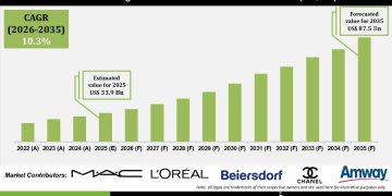 Natural Organic Personal Care Product Market Driven by Clean Beauty Demand