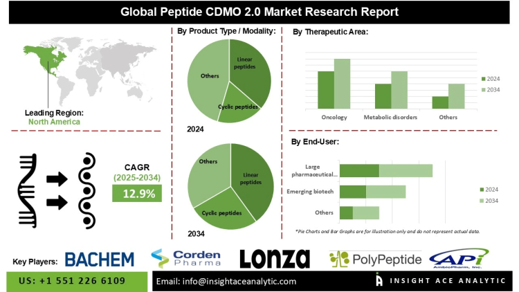 Peptide CDMO 2.0 Market Opportunities in Precision Medicine and Biologics