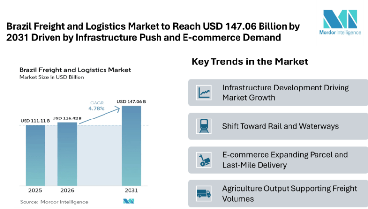 Brazil Freight and Logistics Market to Reach USD 147.06 Billion by 2031 Driven by Infrastructure Push and E-commerce Demand