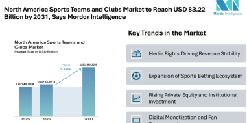 North America Sports Teams and Clubs Market to Reach USD 83.22 Billion by 2031, Says Mordor Intelligence