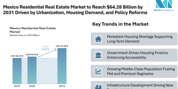 Mexico Residential Real Estate Market to Reach USD 64.28 Billion by 2031 Driven by Urbanization, Housing Demand, and Policy Reforms