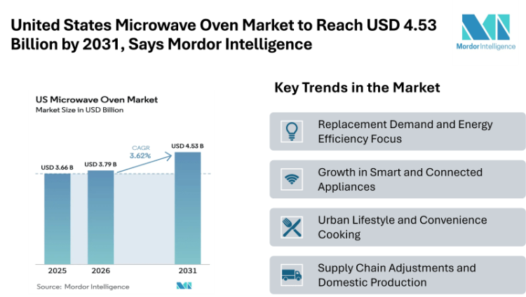 United States Microwave Oven Market to Reach USD 4.53 Billion by 2031, Says Mordor Intelligence