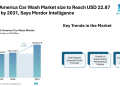 North America Car Wash Market size to Reach USD 22.87 Billion by 2031, Says Mordor Intelligence
