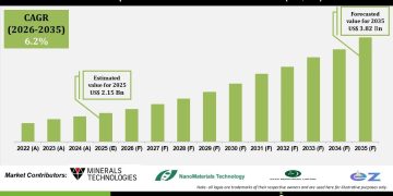 Precipitated Calcium Carbonate Market Growth Drivers and Challenges