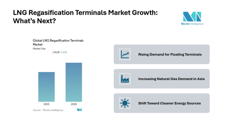 LNG Regasification Terminals Market to Grow at 5.6% CAGR by 2030 Driven by Floating Terminals and Asia-Pacific Demand