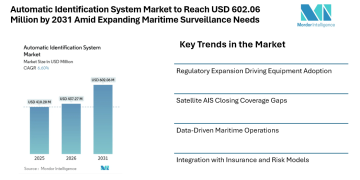 Automatic Identification System Market to Reach USD 602.06 Million by 2031 Amid Expanding Maritime Surveillance Needs