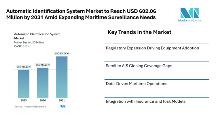 Automatic Identification System Market to Reach USD 602.06 Million by 2031 Amid Expanding Maritime Surveillance Needs