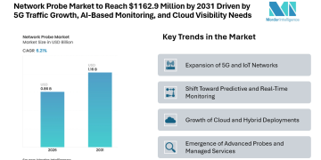Network Probe Market to Reach USD 1162.9 Million by 2031 Driven by 5G Traffic Growth, AI-Based Monitoring, and Cloud Visibility Needs