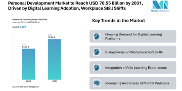 Personal Development Market to Reach USD 70.55 Billion by 2031, Driven by Digital Learning Adoption, Workplace Skill Shifts