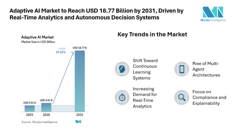 Adaptive AI Market to Reach USD 18.77 Billion by 2031, Driven by Real-Time Analytics and Autonomous Decision Systems