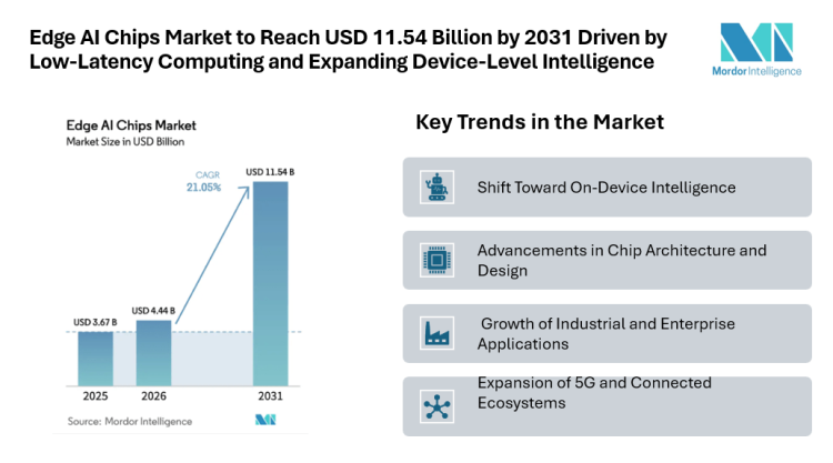 Edge AI Chips Market to Reach USD 11.54 Billion by 2031 Driven by Low-Latency Computing and Expanding Device-Level Intelligence