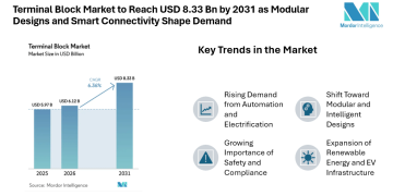 Terminal Block Market to Reach USD 8.33 Bn by 2031 as Modular Designs and Smart Connectivity Shape Demand