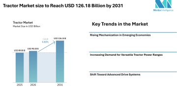 Tractor Market size to Reach USD 126.18 Billion by 2031 from USD 95.03 Billion in 2026, Driven by Mechanization Demand – Mordor Intelligence