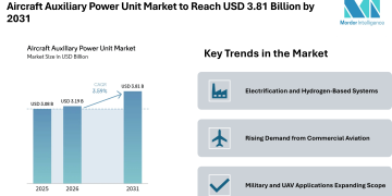 Aircraft Auxiliary Power Unit Market to Reach USD 3.81 Billion by 2031 Driven by Electrification and Emission Control Trends – Mordor Intelligence