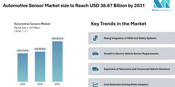 Automotive Sensor Market size to Reach USD 38.67 Billion by 2031, Driven by Expanding ADAS Integration – Mordor Intelligence