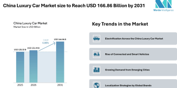China Luxury Car Market size to Reach USD 166.86 Billion by 2031, Driven by Electrification – Mordor Intelligence
