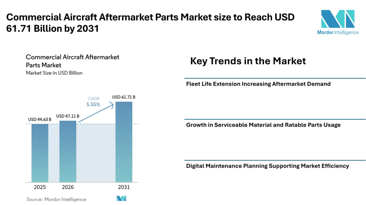 Commercial Aircraft Aftermarket Parts Market size to Reach USD 61.71 Billion by 2031 as Fleet Life Extension and Predictive Maintenance Influence Market Trends – Mordor Intelligence