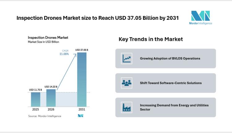 Inspection Drones Market size to Reach USD 37.05 Billion by 2031 Driven by BVLOS Adoption – Mordor Intelligence