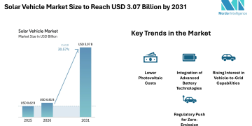 Solar Vehicle Market Size to Reach USD 3.07 Billion by 2031, Supported by Falling PV Costs – Mordor Intelligence