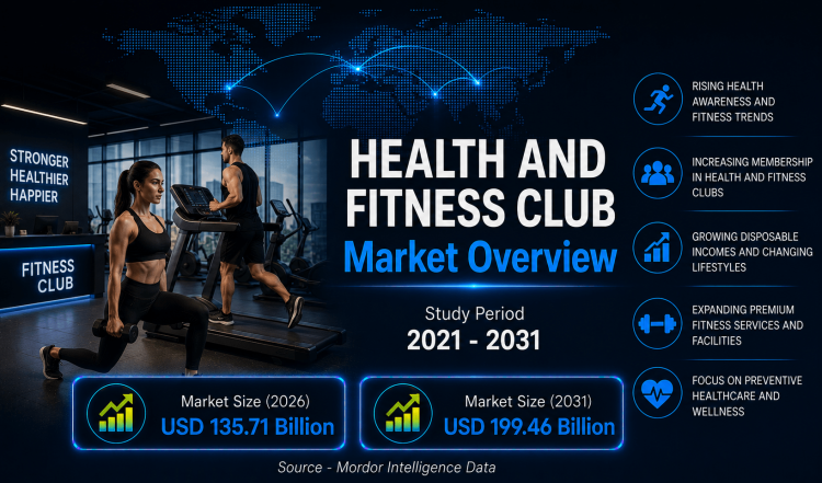 Health and Fitness Club Market Size to Reach USD 199.46 Billion by 2031, Driven by Rising Wellness Awareness – Mordor Intelligence
