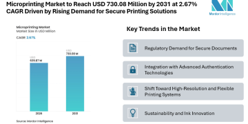 Microprinting Market to Reach USD 730.08 Million by 2031 at 2.67% CAGR Driven by Rising Demand for Secure Printing Solutions