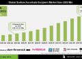 Sodium Ascorbate Excipient Market Revenue Opportunity Analysis